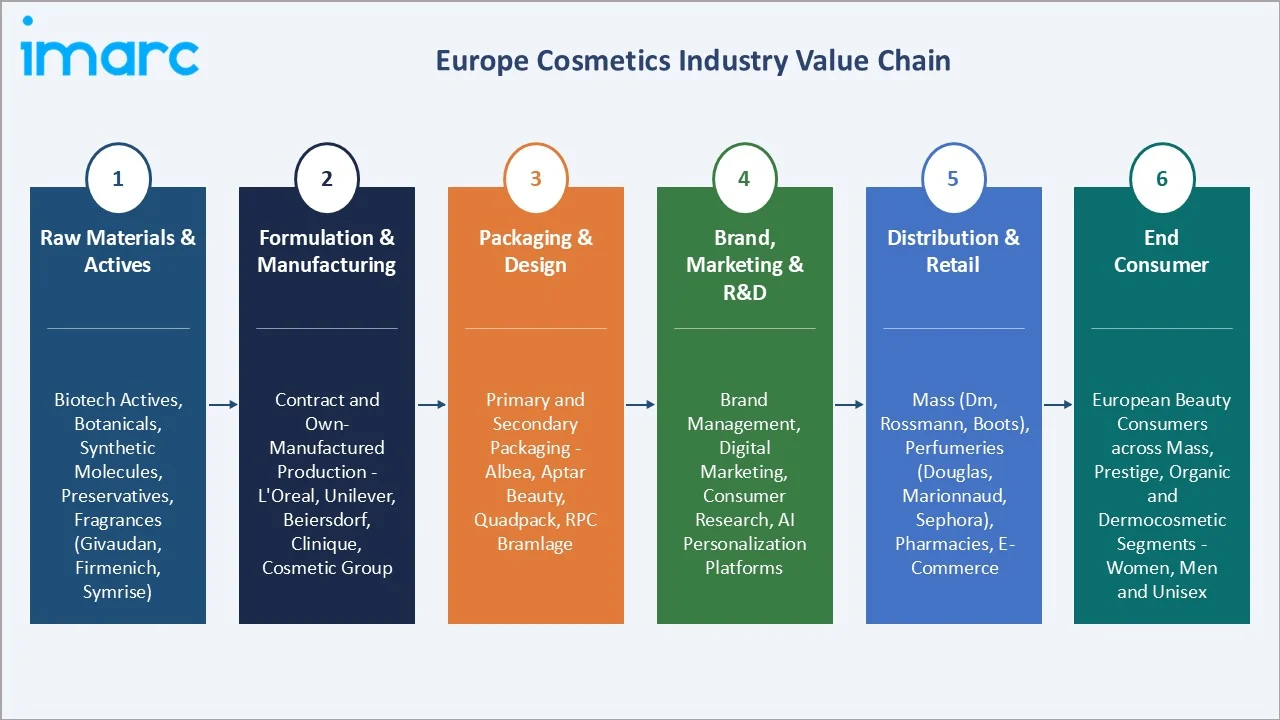 Europe Cosmetics Market Value Chain