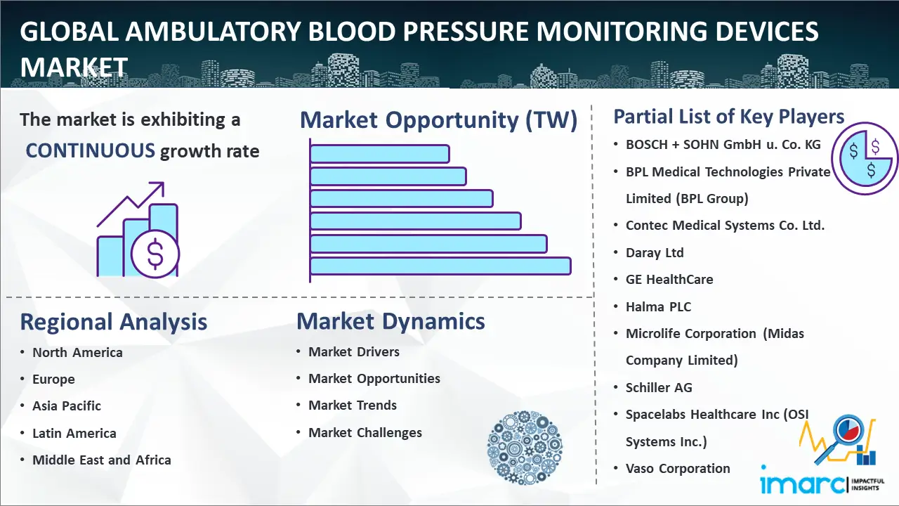 Global Ambulatory Blood Pressure Monitoring Devices Market