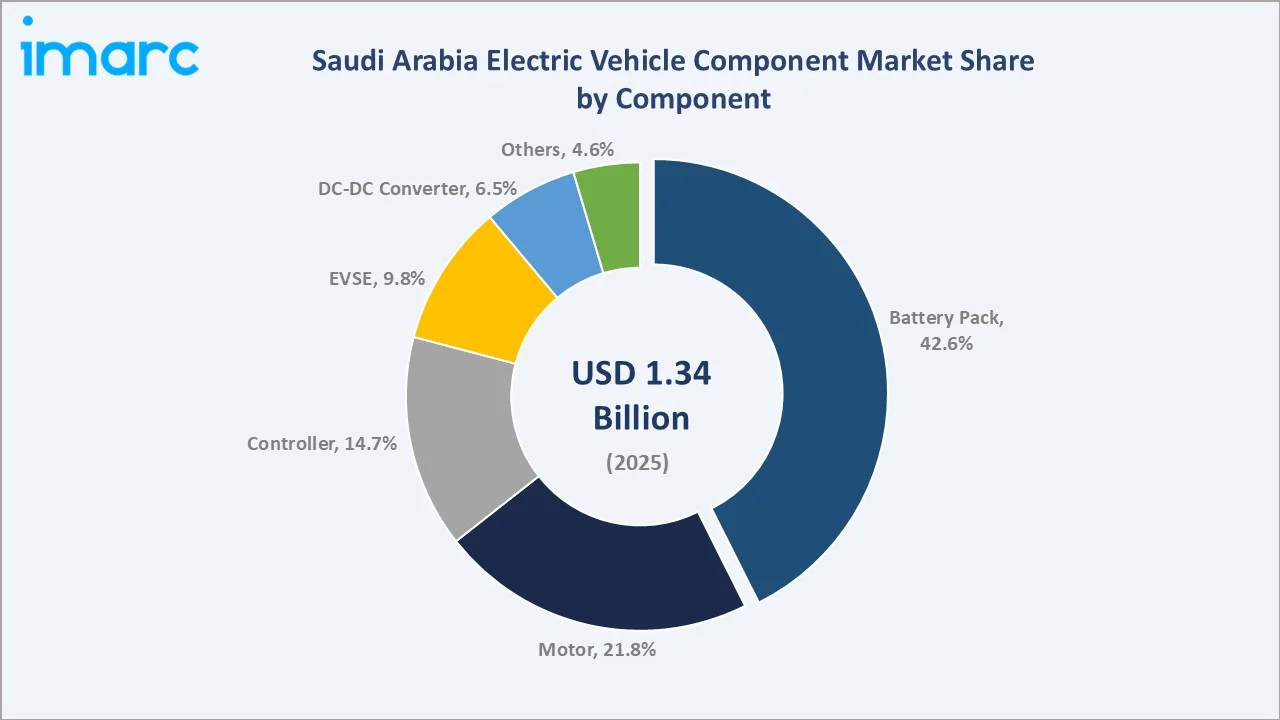 Saudi Arabia Electric Vehicle Component Market By Component
