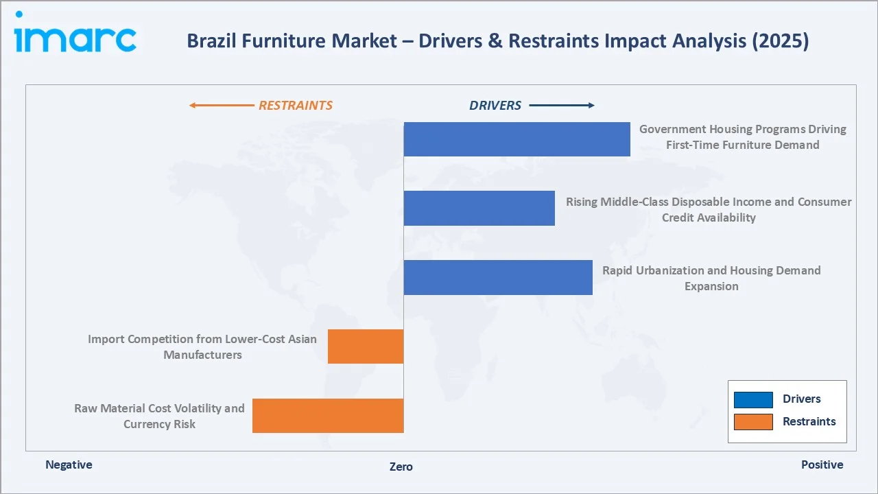 Brazil Furniture Market Drivers & Restraints