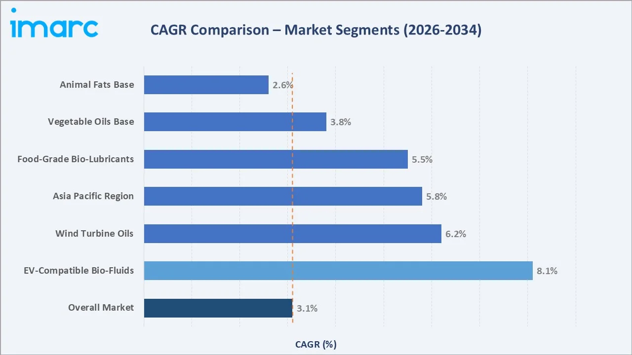 Bio-Lubricants Market CAGR Comparison