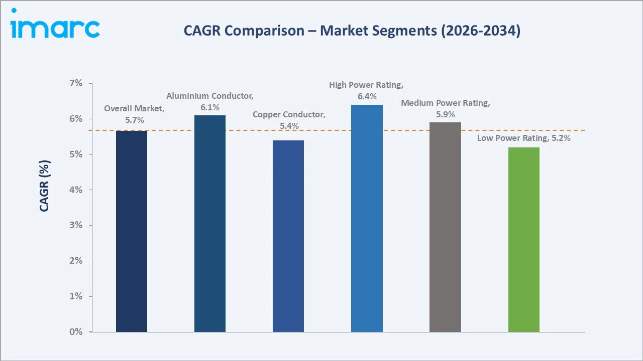 United States Busbar Market CAGR Comparison