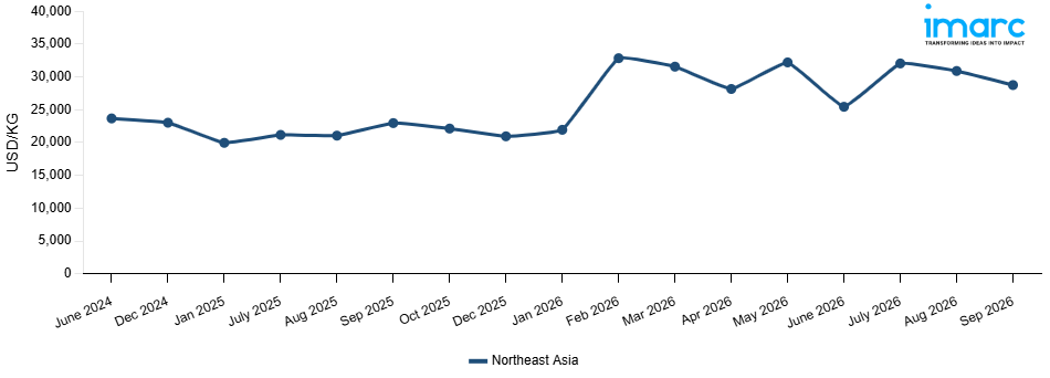 Line Chart