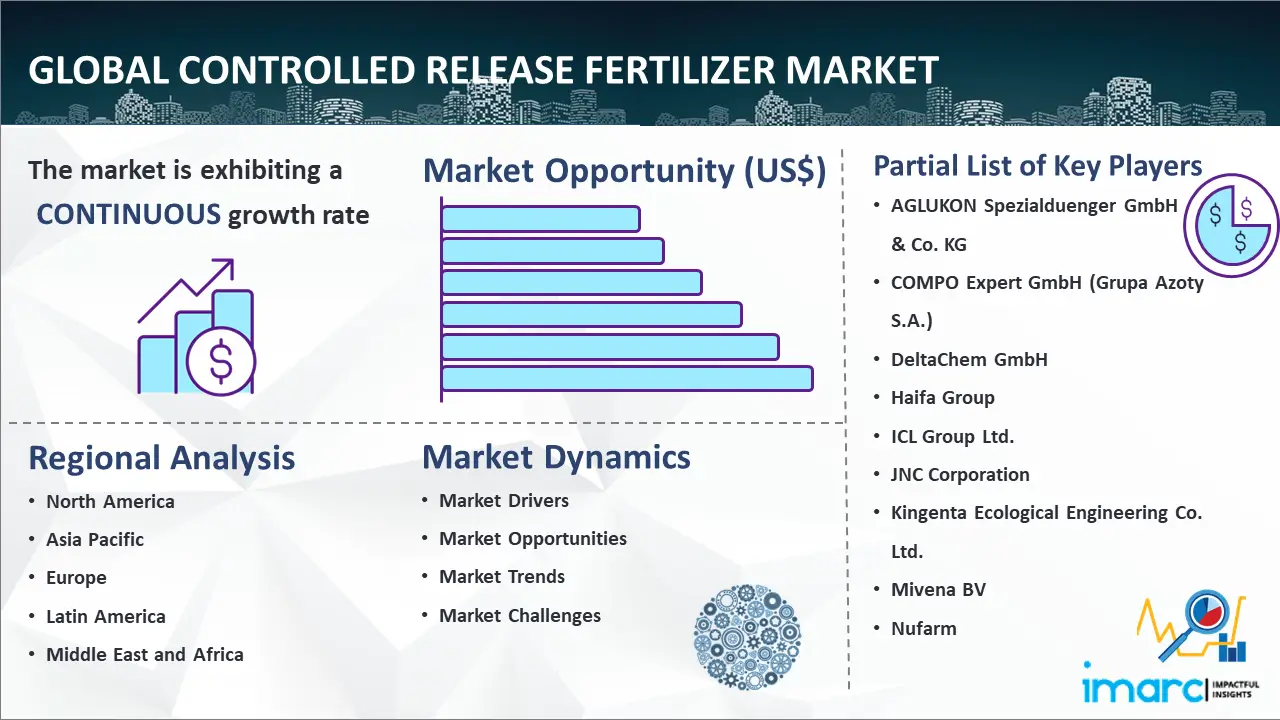 Global Controlled Release Fertilizer Market