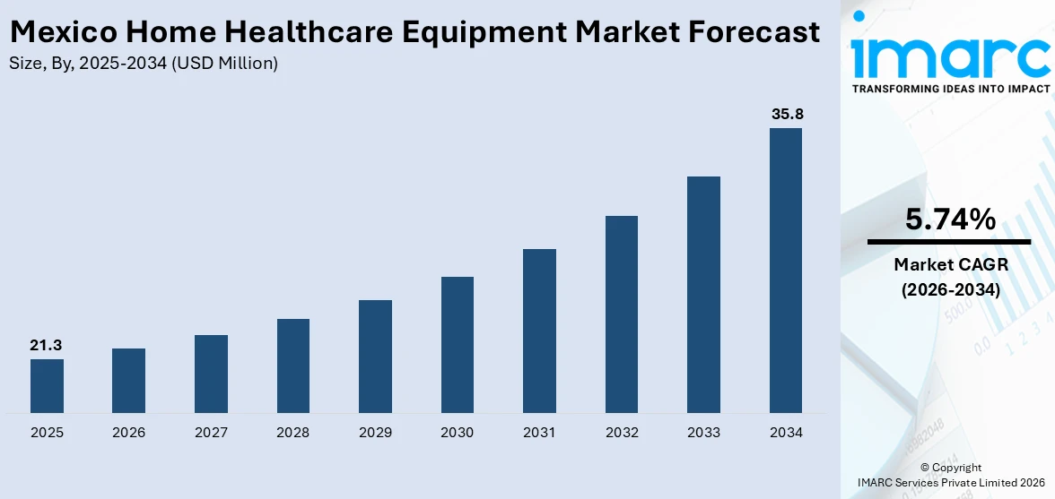 Mexico Home Healthcare Equipment Market Size