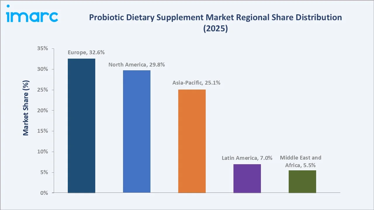 Probiotic Dietary Supplement Market By Region