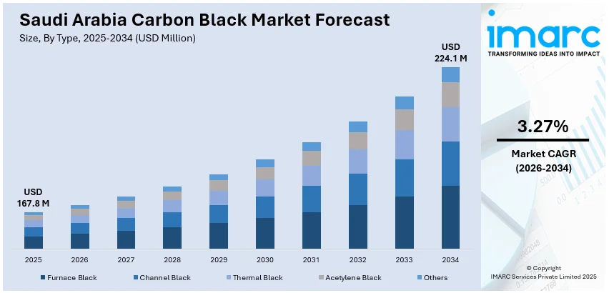 Saudi Arabia Carbon Black Market Size
