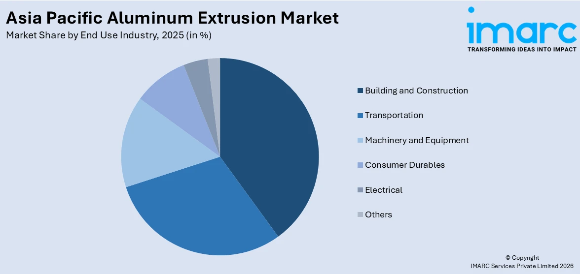 Asia Pacific Aluminum Extrusion Market By End Use Industry
