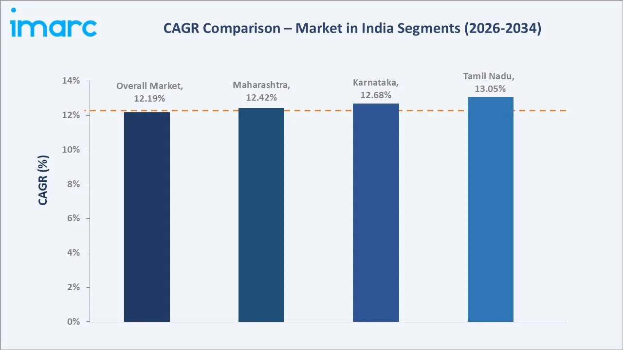 Liquid Milk Market in India CAGR Comparison