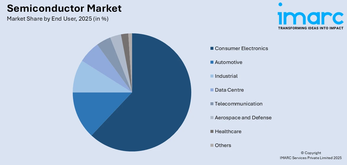Semiconductor Market By End User