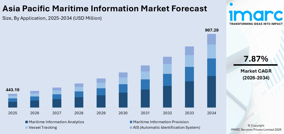 Asia Pacific Maritime Information Market Size