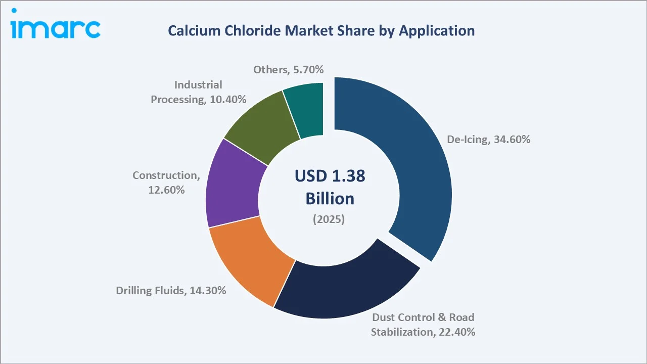 Calcium Chloride Market By Application