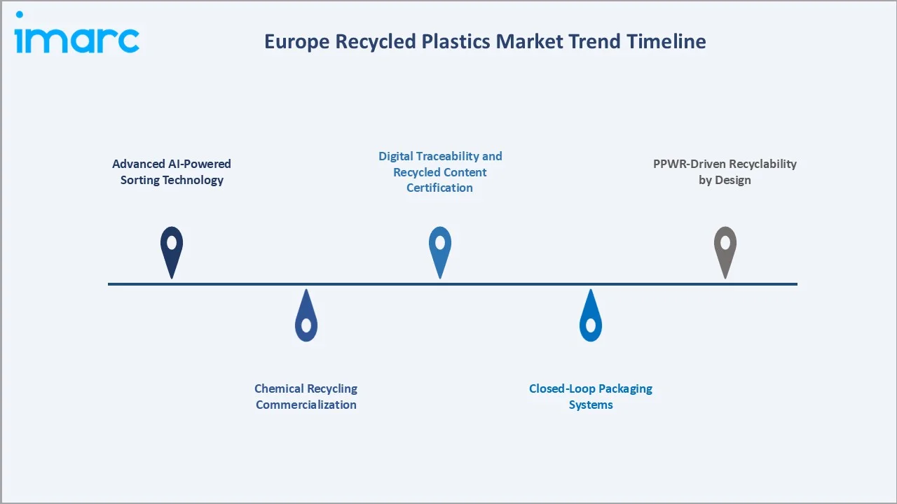Europe Recycled Plastics Market Trend Timeline