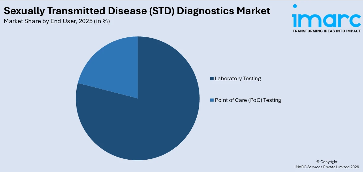 Sexually Transmitted Disease (STD) Diagnostics Market By End User