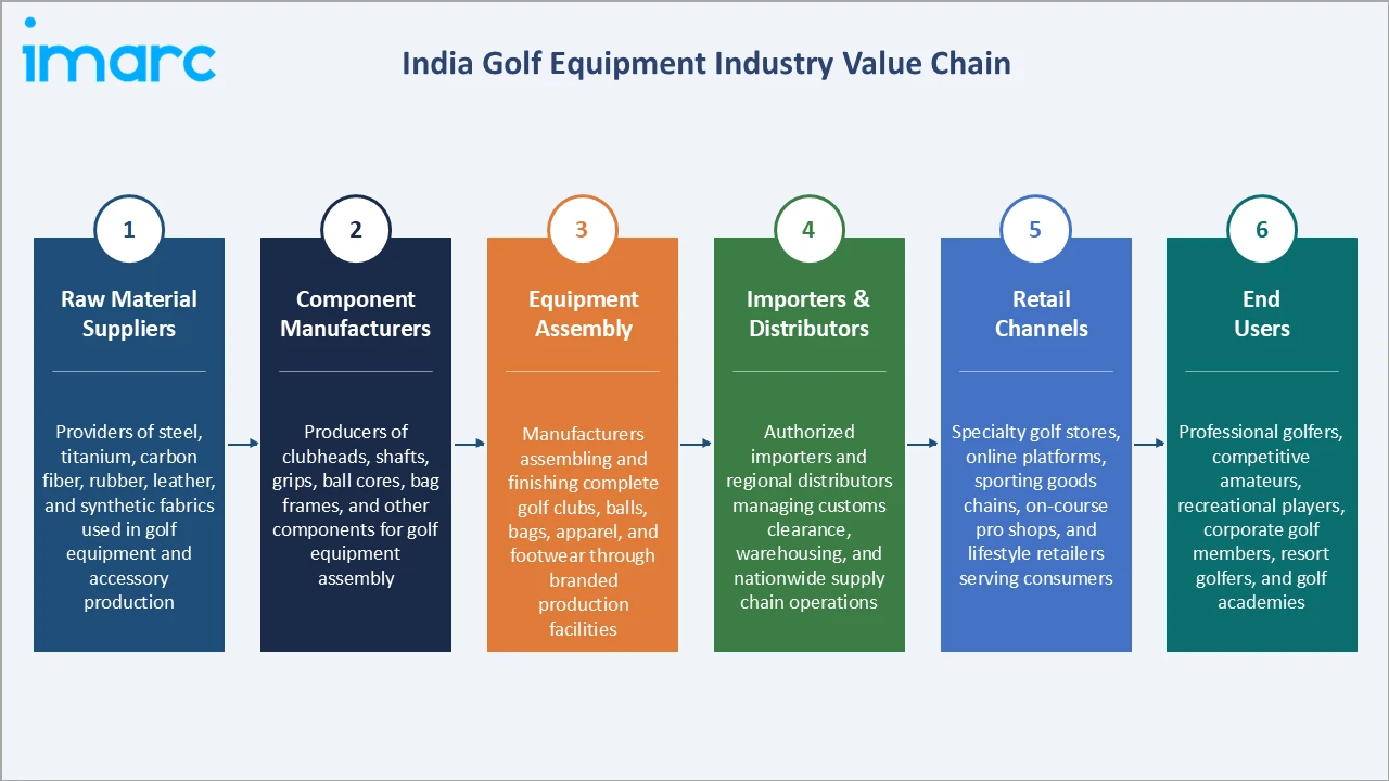 India Golf Equipment Market Industry Vlaue Chain