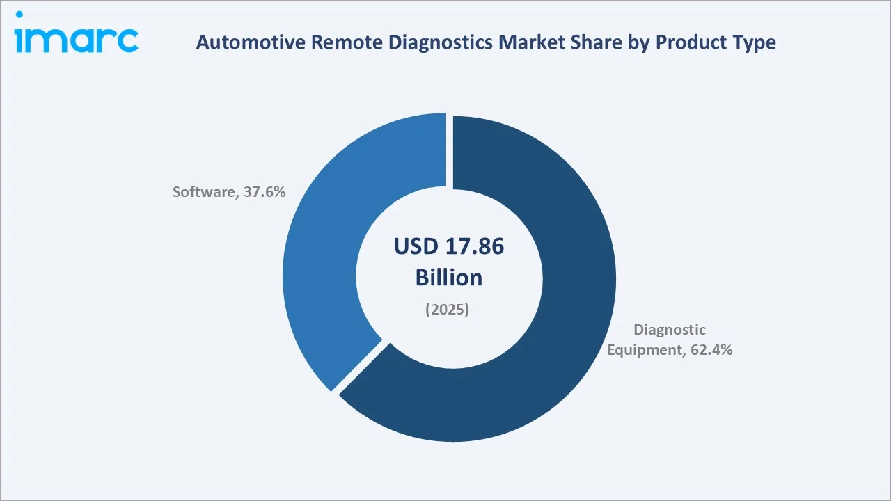 Automotive Remote Diagnostics Market By Product Type