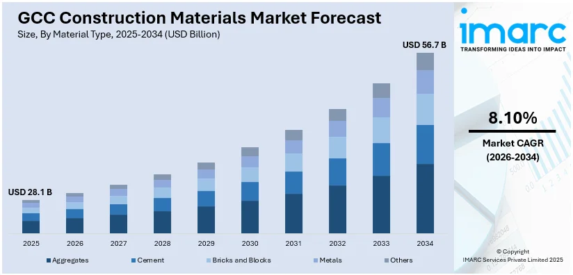 GCC Construction Materials Market Size