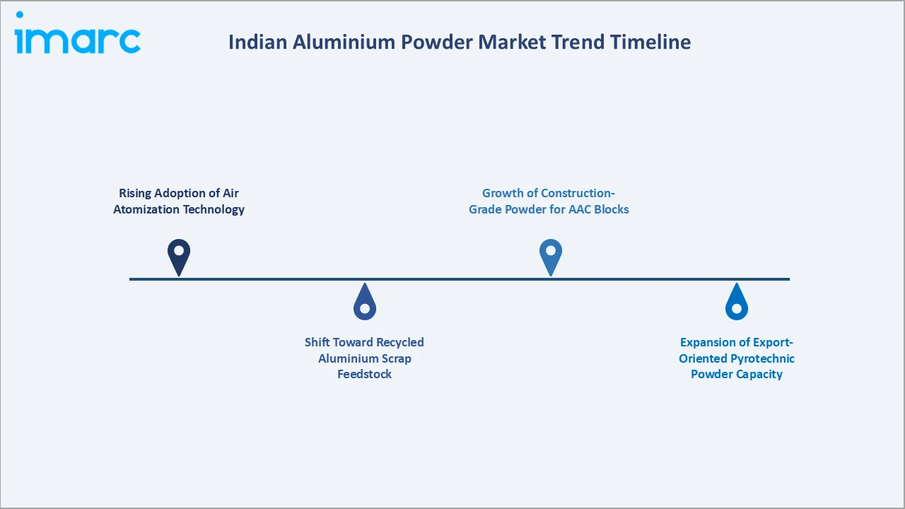 Indian Aluminium Powder Market Trend Timeline
