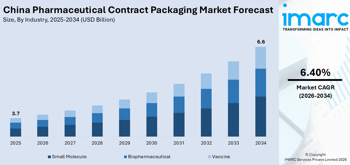 China Pharmaceutical Contract Packaging Market Size