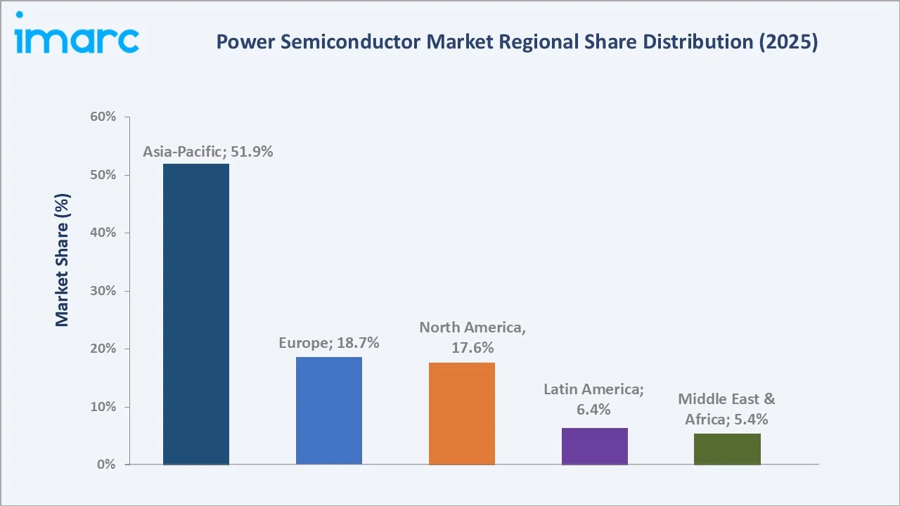 Power Semiconductor Market By Region