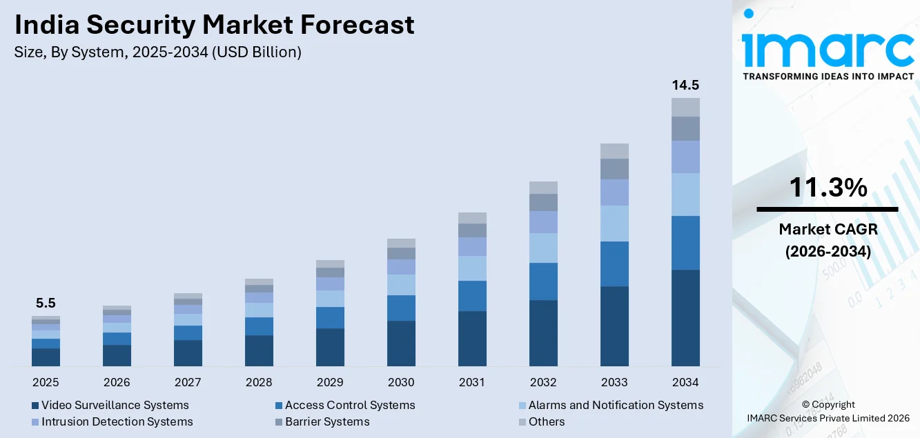India Security Market Size