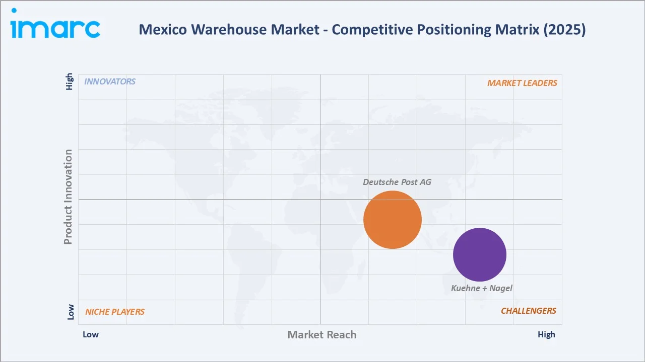 Mexico Warehouse Market By Competitive Positioning Matrix