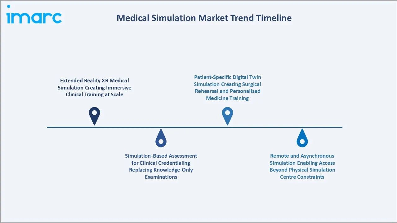 Medical Simulation Market Trends