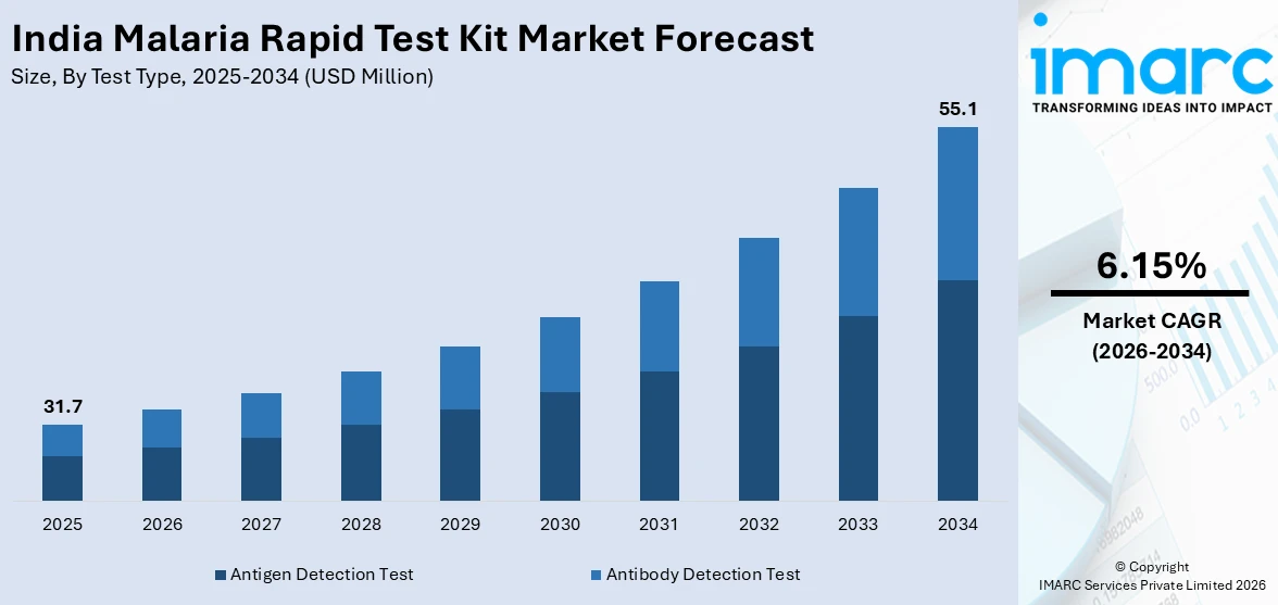 India Malaria Rapid Test Kit Market Size
