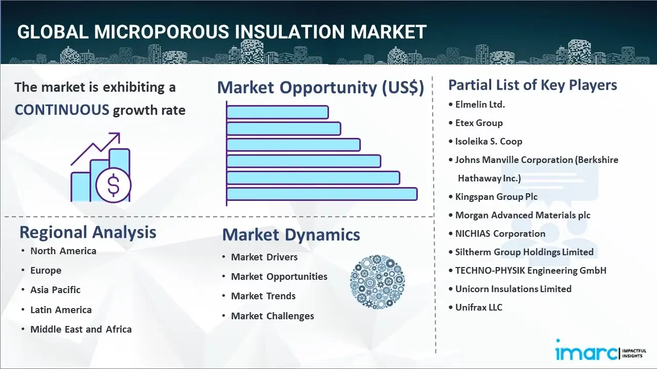 Microporous Insulation Market