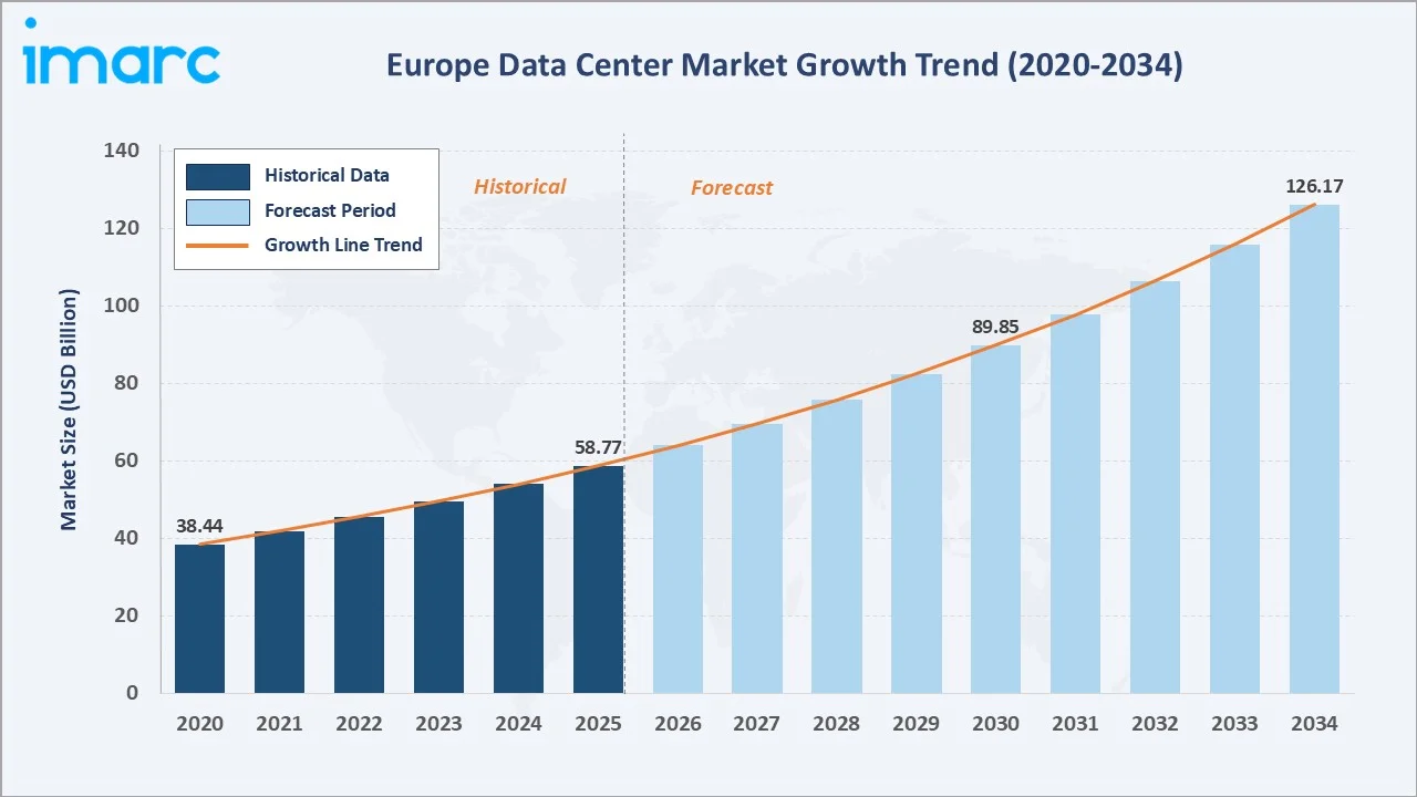 Europe Data Center Market Growth Trend