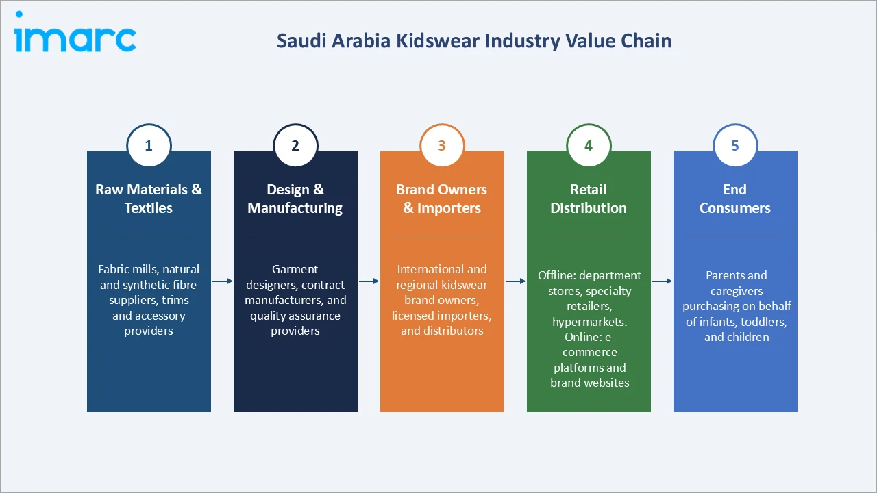 Saudi Arabia Kidswear Market Industry Value Chain