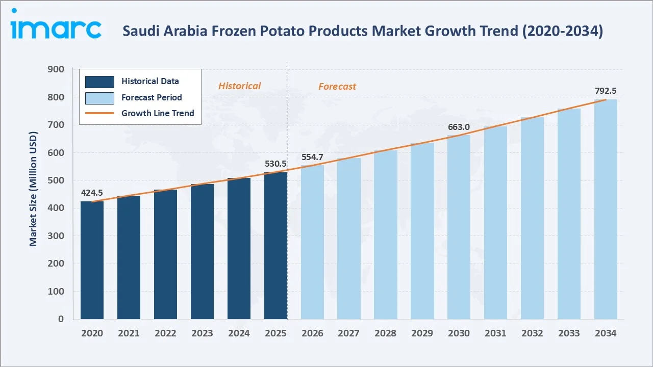 Saudi Arabia Frozen Potato Products Market Growth Trend