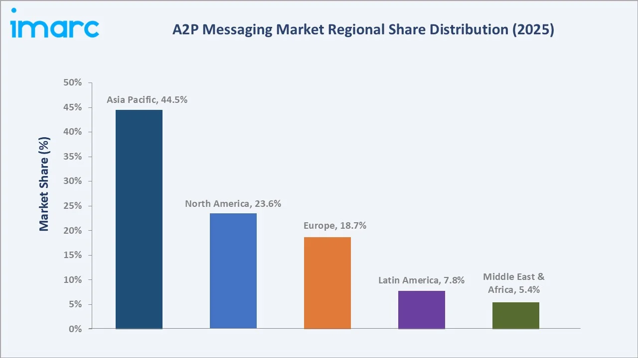 A2P Messaging Market By Region