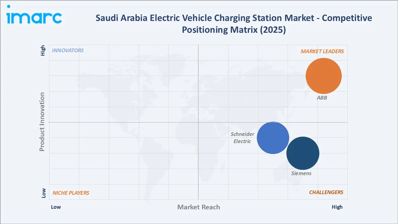 Saudi Arabia Electric Vehicle Charging Station Market by Competitive Landscape