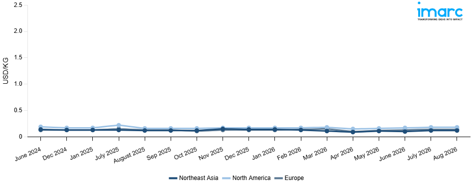 Line Chart