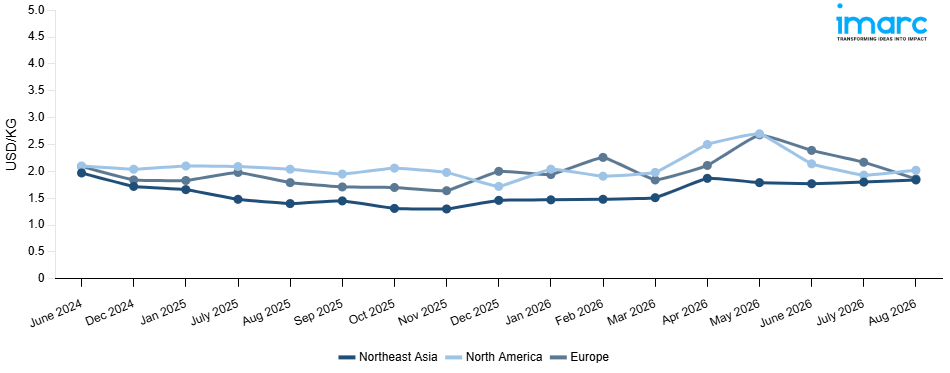 Line Chart