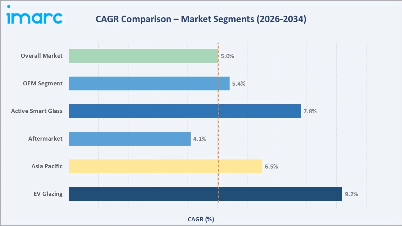 Automotive Glass Market CAGR Comparison
