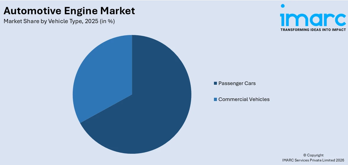 Automotive Engine Market By Vehicle Type