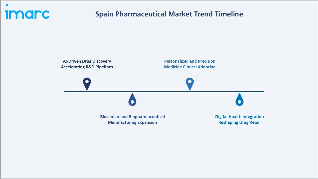 Spain Pharmaceutical Market Trend Timeline