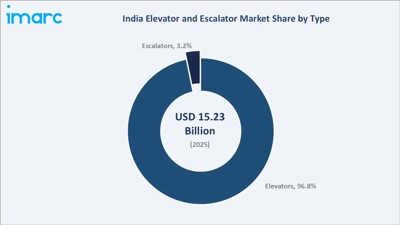 India Elevator and Escalator Market By Type