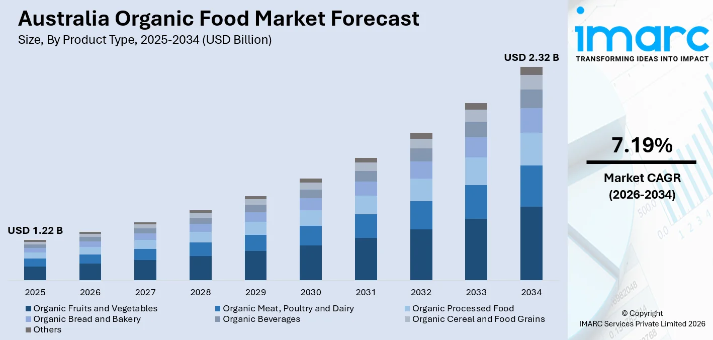 Australia Organic Food Market Size
