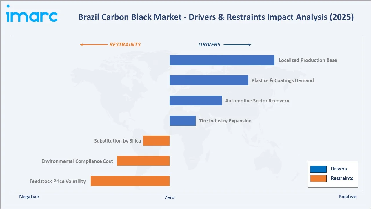 Brazil Carbon Black Market Drivers & Restraints
