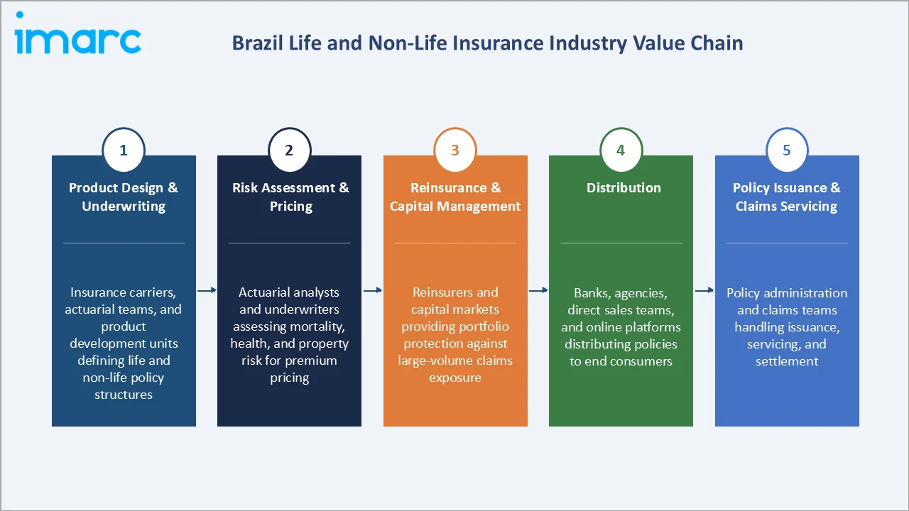 Brazil Life and Non-Life Insurance Market Industry Value Chain