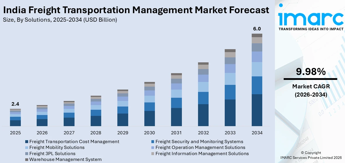 India Freight Transportation Management Market Size
