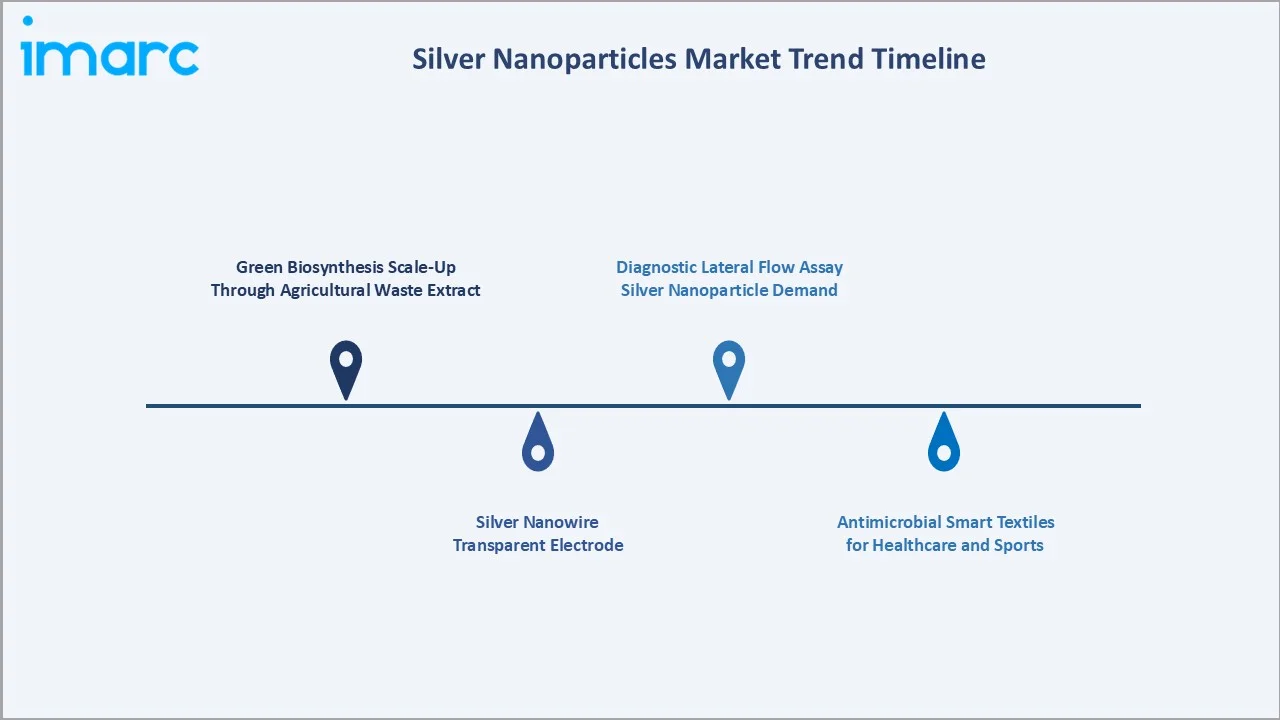 Silver Nanoparticles Market Trends