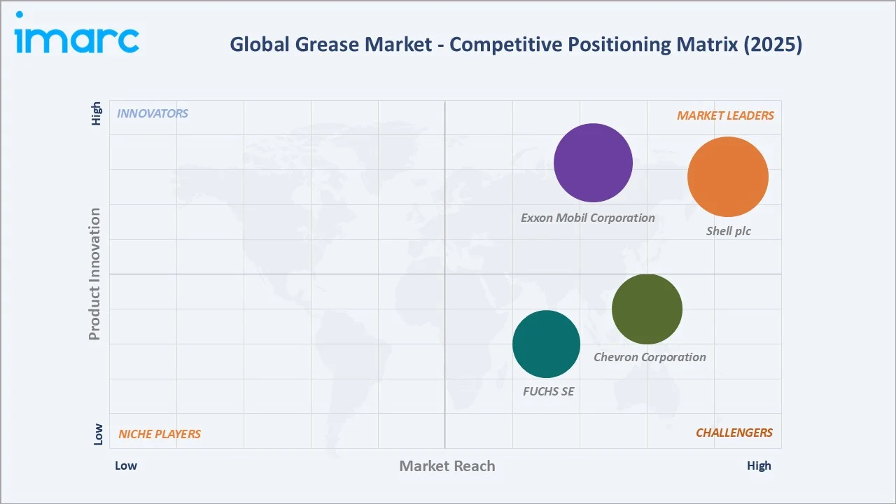 Grease Market Competitive Positioning Matrix