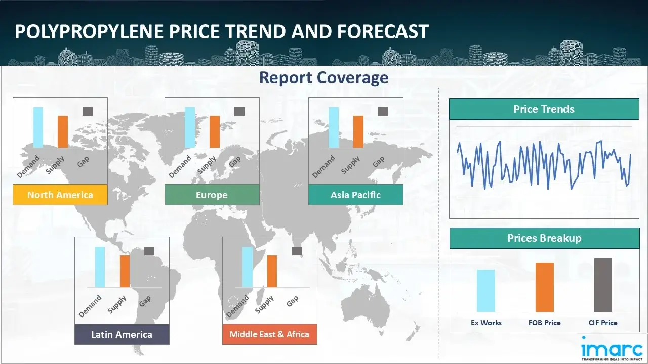 Polypropylene Prices Index Trend Chart Forecast 2026