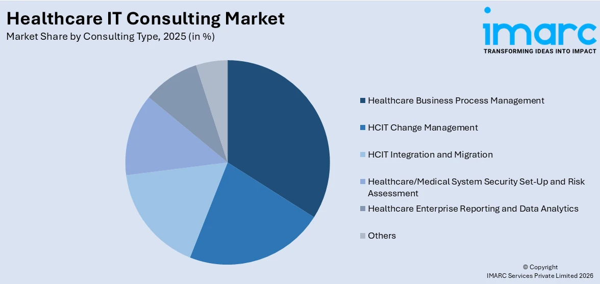 Healthcare IT Consulting Market By Consulting Type