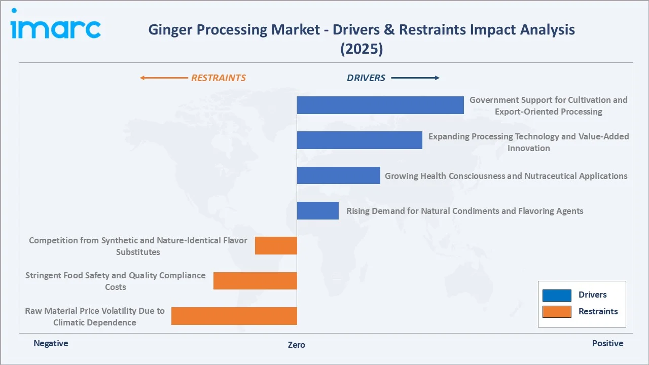 Ginger Processing Market Drivers & Restraints