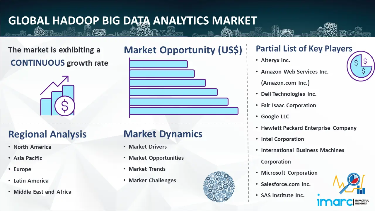 Global Hadoop Big Data Analytics Market